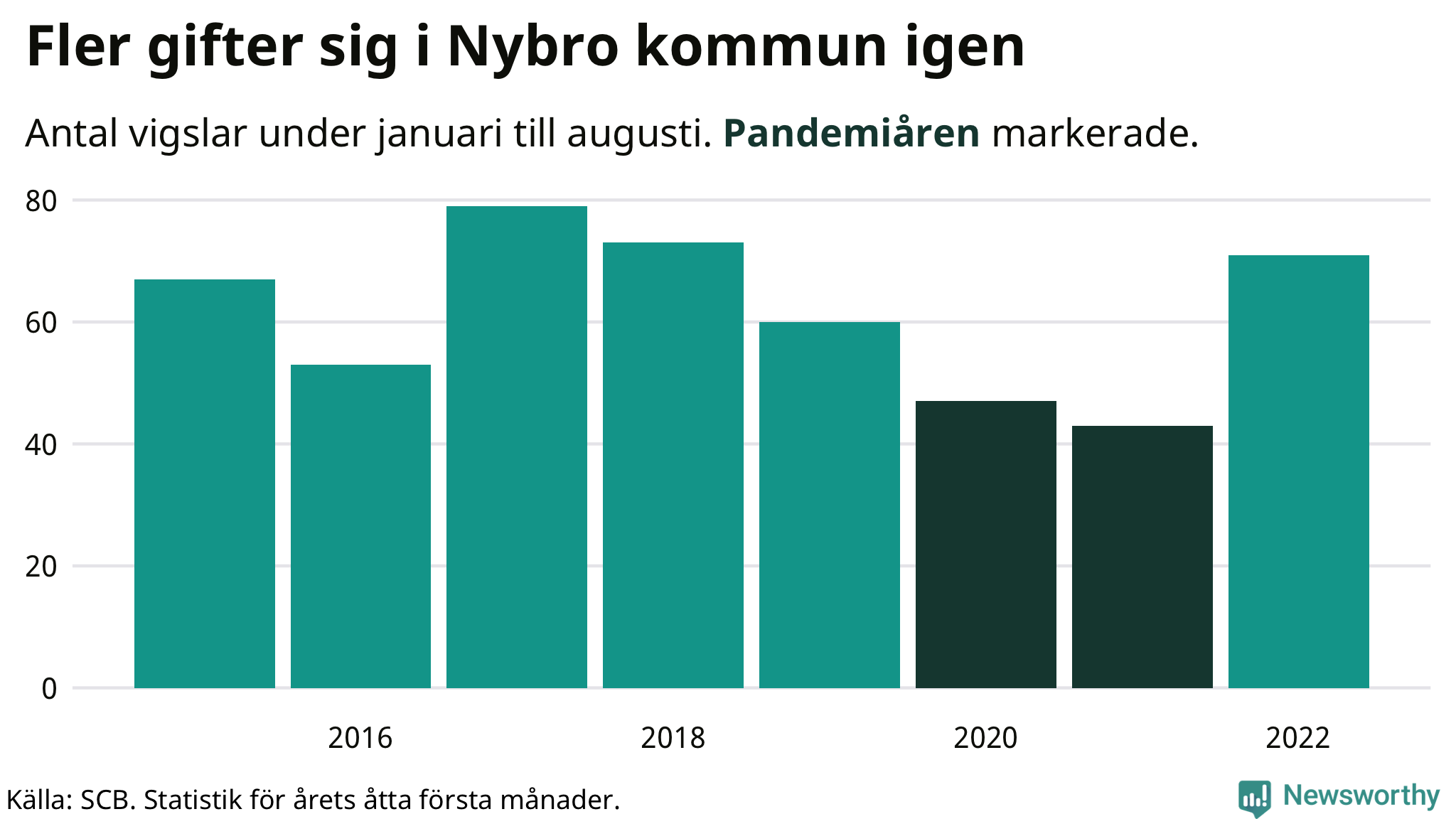 Graf: Antal giftermål under årets första åtta månader